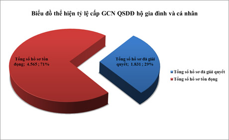 Biểu đồ thể hiện tỷ lệ cấp GCNQSDĐ cho hộ gia đình, cá nhân trên địa bàn tỉnh (trừ cấp GCNQSDĐ lần đầu và Dự án VLAP).