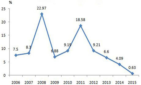 Tình hình tăng giá hàng hóa qua chỉ số giá gia đoạn 2006-2015. Nguồn: Tổng cục Thống kê