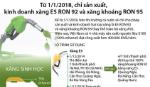 Chỉ kinh doanh xăng E5 RON 92 và xăng RON 95 từ 1/1/2018