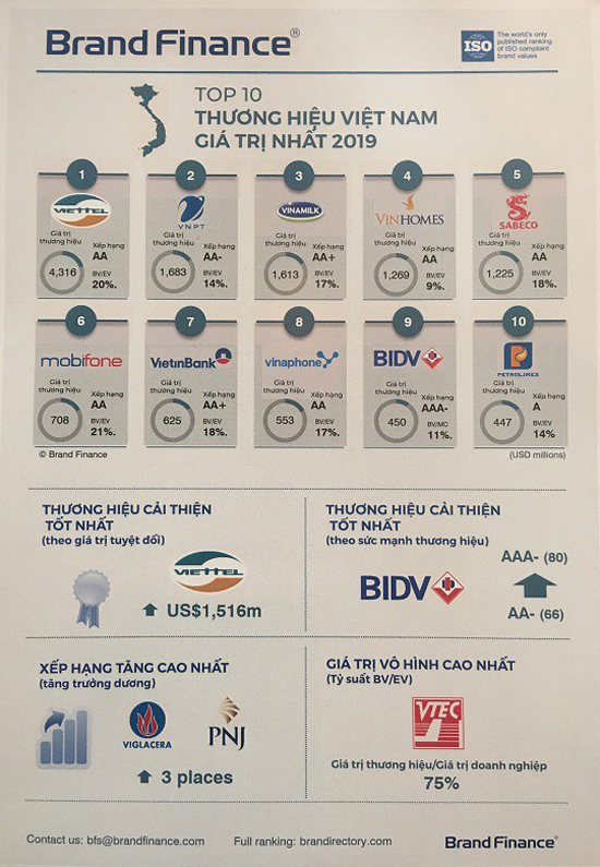 Top 10 thương hiệu Việt Nam giá trị nhất 2019.