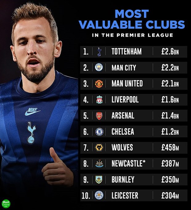 Tốp 10 các câu lạc bộ giá trị nhất Premier League. (Nguồn: Daily Mail)