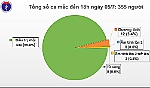 80 ngày qua, Việt Nam không có ca lây nhiễm trong cộng đồng