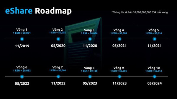 The WinsBank system has signs of using virtual money as a means of raising capital and doing business in illegal multi-level method and payment. This company operates casino investment, betting, lottery; digital asset mortgage loans; virtual currency WinCoin (Win) and issuance shares of Eshare (ESR) - Photo bocongan.gov.vn.