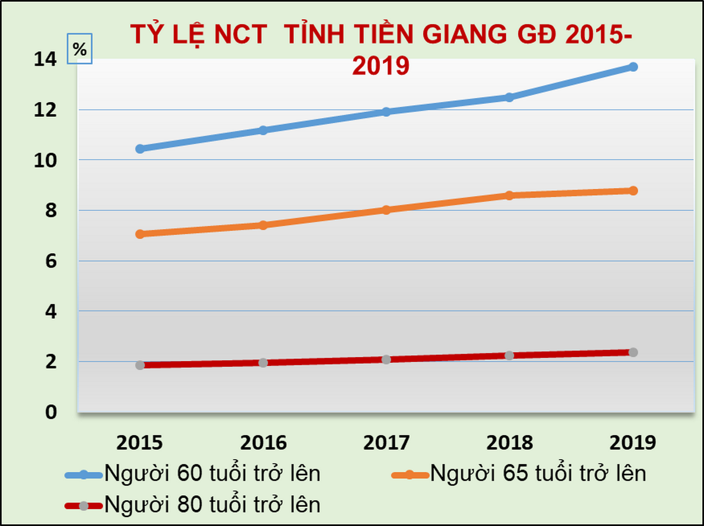 Tỷ lệ người cao tuổi của Tiền Giang liên tục tăng trong cơ cấu dân số.