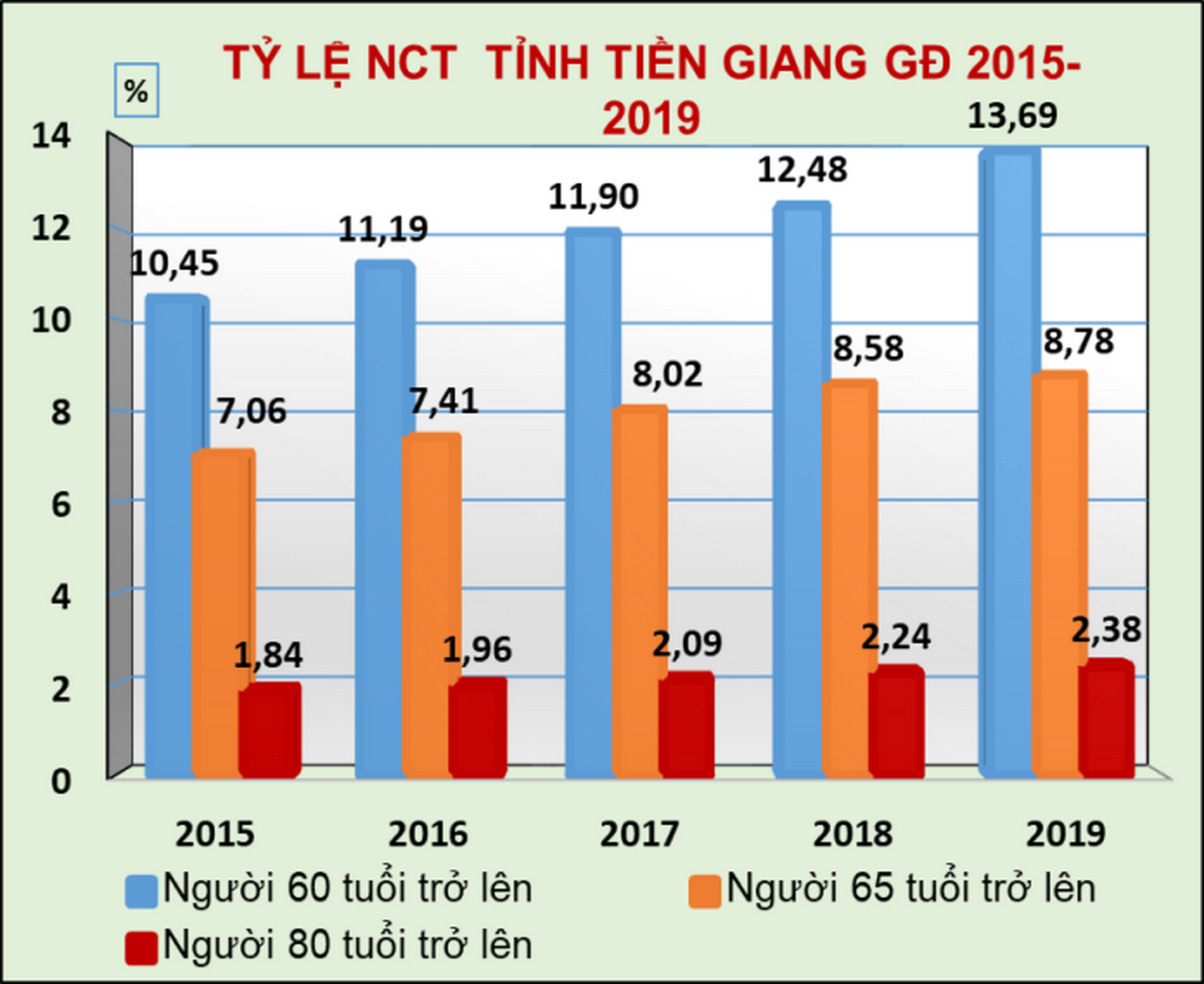 Trong nhóm người cao tuổi, người trên 75 tuổi cũng tăng nhanh. Nguồn: Kho dữ liệu Chi cục Dân số- KHHGĐ tỉnh Tiền Giang