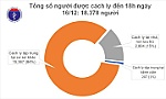 TP HCM tròn 15 ngày không có ca mắc Covid-19 trong cộng đồng