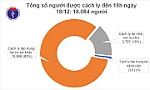 1.266/1.410 bệnh nhân Covid-19 ở Việt Nam khỏi bệnh