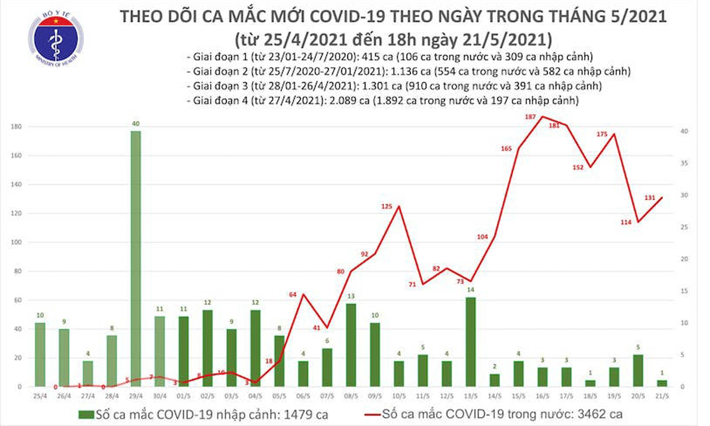 Biểu đồ các ca mắc Covid-19 theo ngày trong tháng 5-2021, tính đến 18 giờ ngày 21-5. (Ảnh: Bộ Y tế)