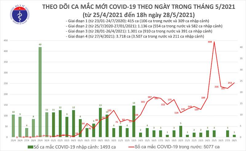 Biểu đồ số ca mắc mới Covid-19 theo ngày trong tháng 5-2021, tính đến 18 giờ ngày 28-5. (Ảnh: Bộ Y tế)