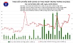 Tối 15/6, thêm 213 ca mắc COVID-19, 303 ca khỏi bệnh