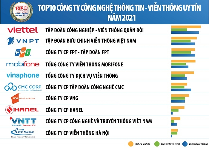 Top 10 prestigious technology firms in 2021 announced (Photo: Vietnam Report).