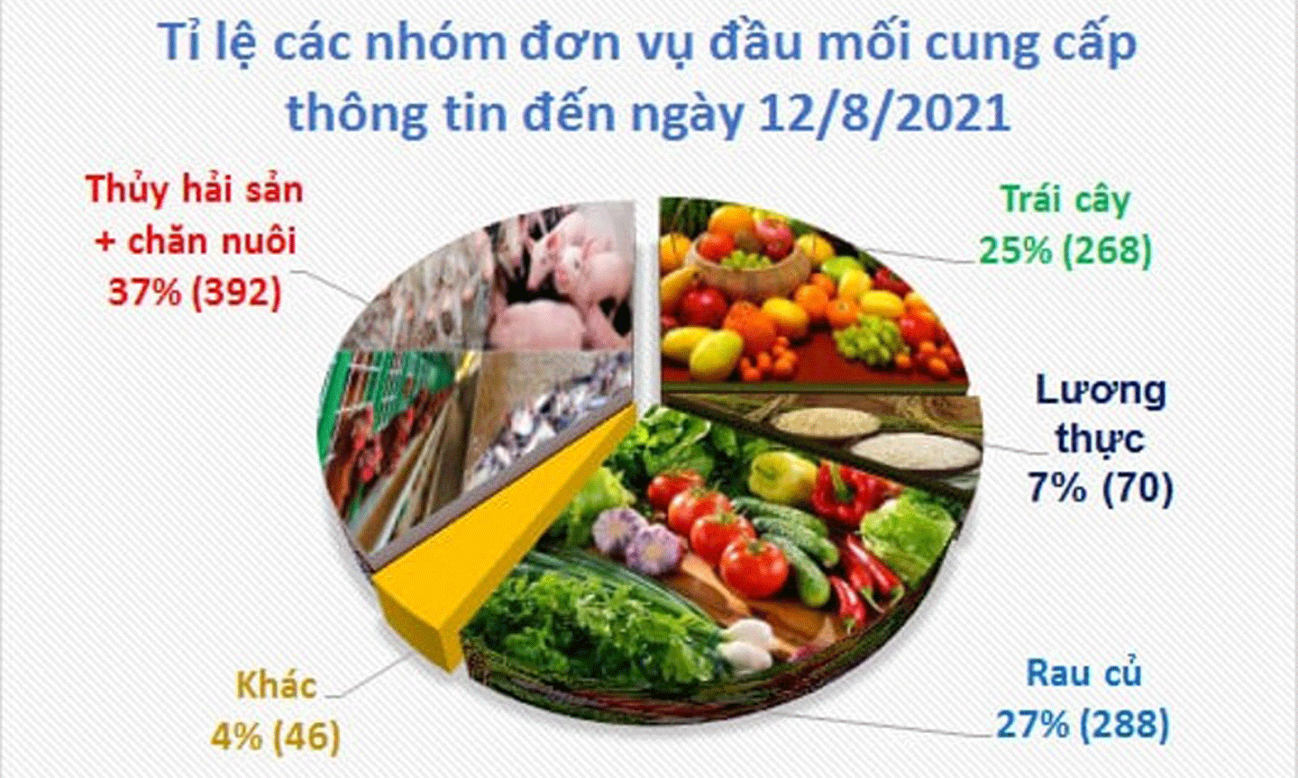 Tỷ lệ các nhóm đơn vị đầu mối cung cấp thông tin nông sản đến ngày 12/8/2021