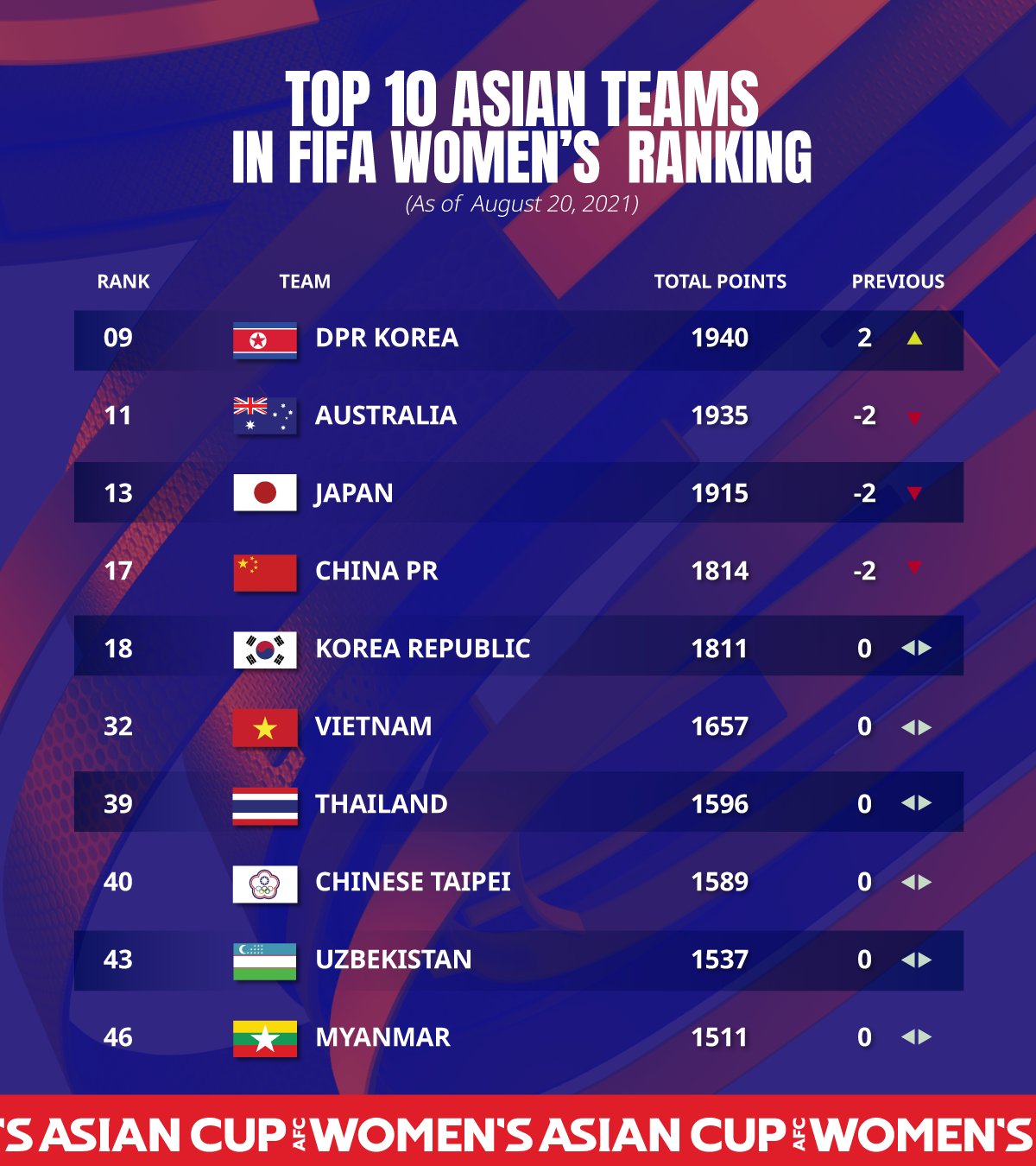 Top 10 đội tuyển nữ dẫn đầu châu Á trên BXH FIFA mới nhất. (Ảnh: AFC).  