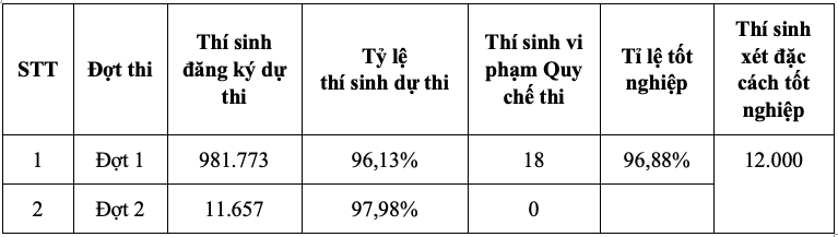 Tổng hợp tình hình thí sinh dự thi tốt nghiệp trung học phổ thông năm 2021. (Nguồn: Bộ Giáo dục và Đào tạo) 