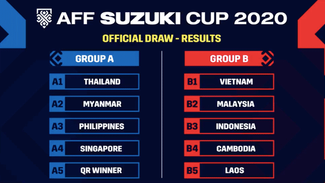 Kết quả bốc thăm chia bảng AFF Cup 2020.