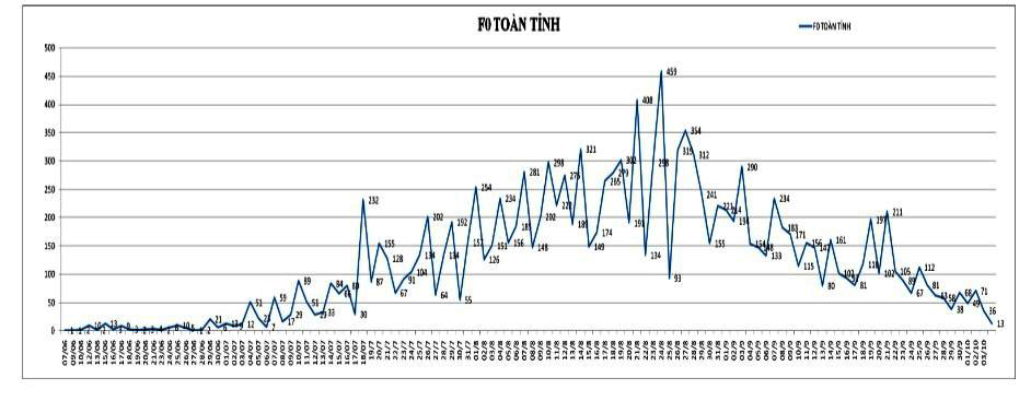 F0 phát hiện mới trong ngày đã giảm rất sâu