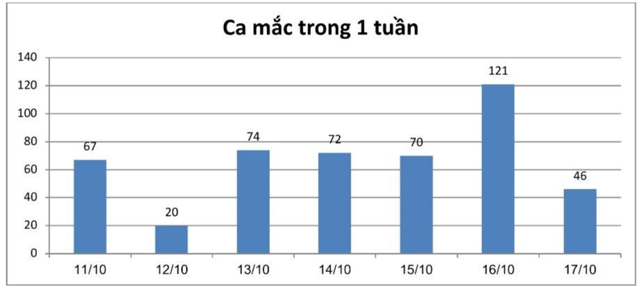 Tình hình F0 phát hiện trong tuần từ 11-10 đến 17-10