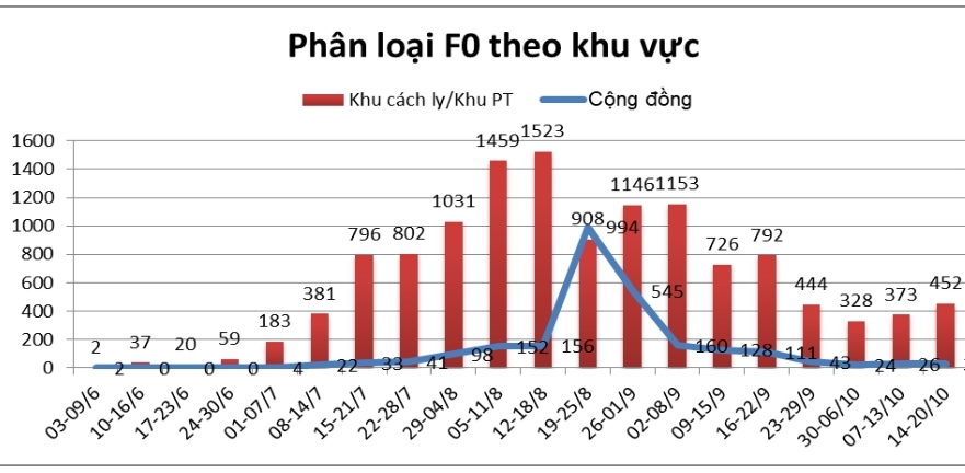 Biểu đồ F0 ghi nhận theo khu vực của Tiền Giang