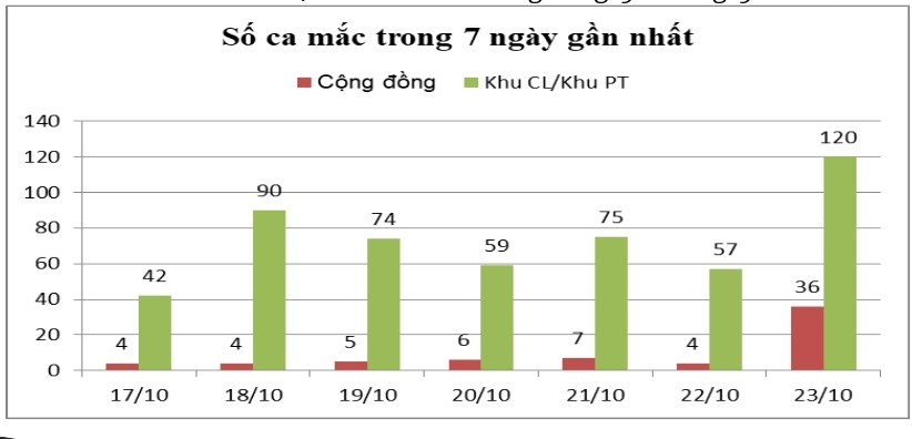 F0 trong cộng đồng tại Tiền Giang tăng đột biến, xuất phát từ ổ dịch tại xã Bình Đức, huyện Châu Thành