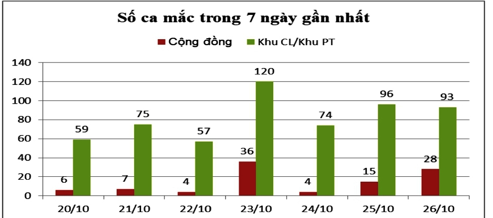 Biểu đồ phân loại F0 mới trong 7 ngày, từ ngày 20-10 đến 26-10