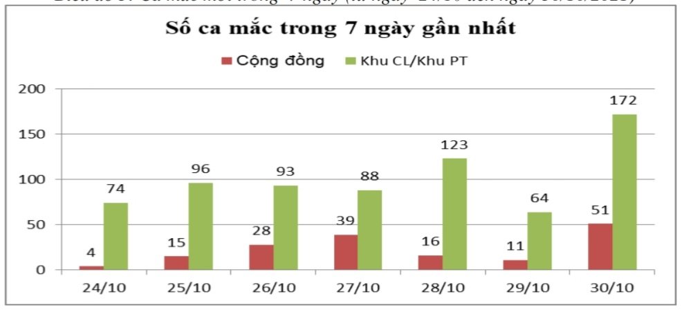 Tổng F0 ghi nhận trong ngày và F0 phát hiện trong cộng đồng tại Tiền Giang tăng liên tục trong tuần qua