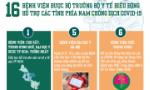 [Infographic] - 16 bệnh viện được Bộ trưởng Bộ Y tế điều động hỗ trợ các tỉnh phía Nam chống dịch COVID-19