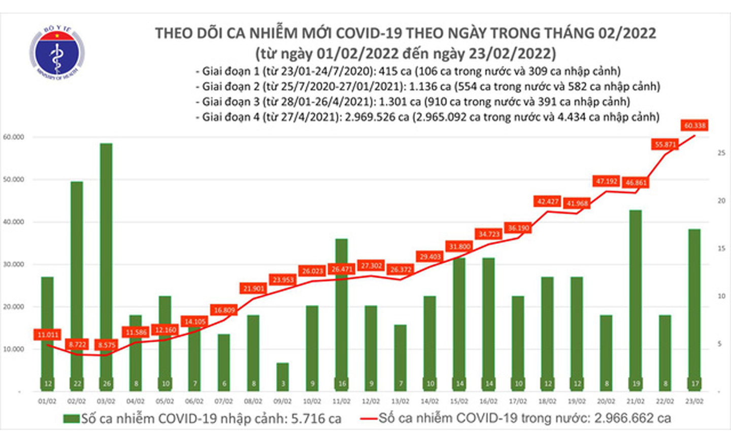 Biểu đồ số ca mắc COVID-19 tại Việt Nam tính đến ngày 23/2.