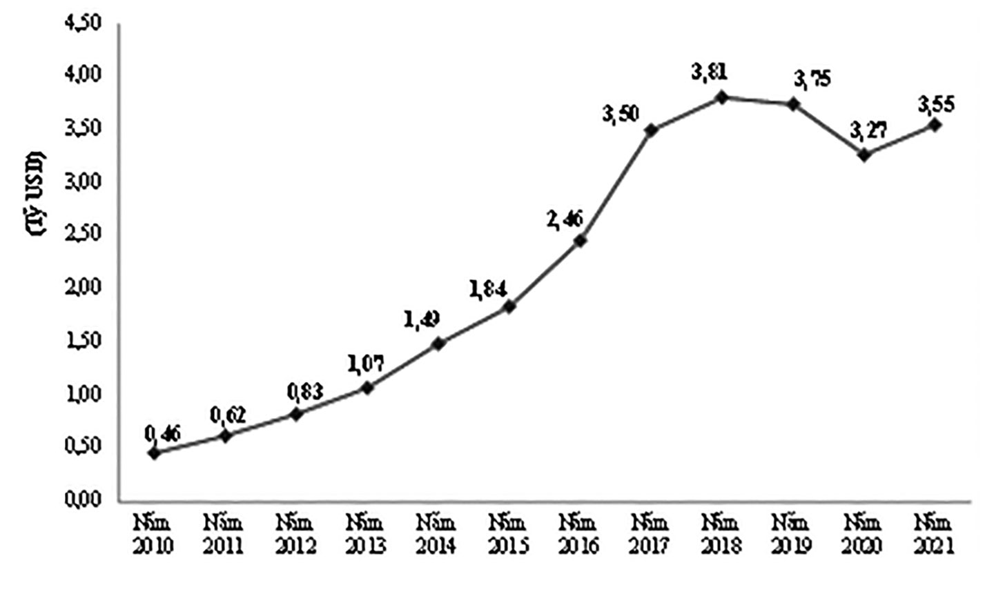 KNXK rau quả của Việt Nam qua các năm (2010 - 2021).