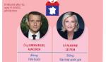 Ông Macron và bà Le Pen vào vòng 2 Bầu cử Tổng thống Pháp 2022