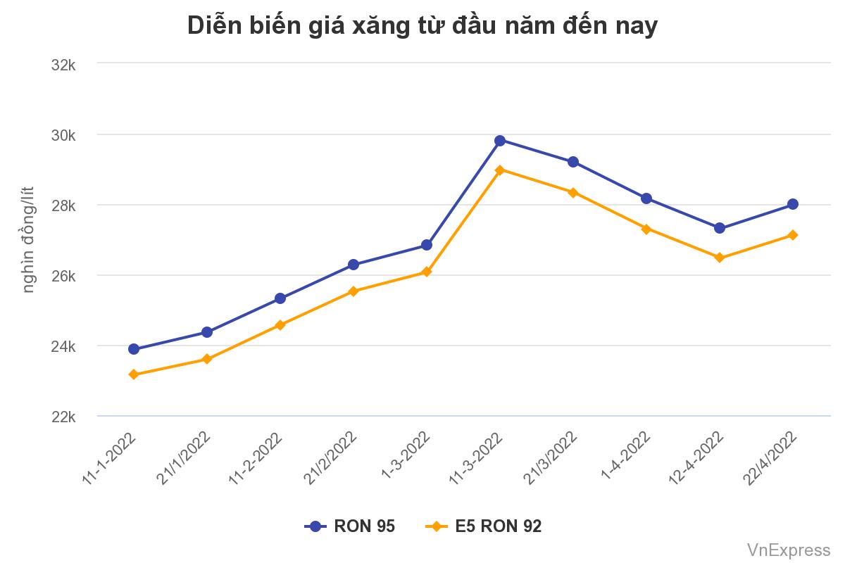 Diễn biến giá xăng từ đầu năm đến nay.