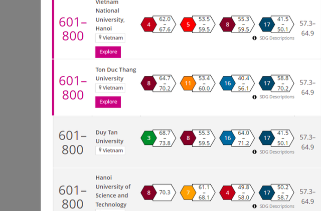 Kết quả xếp hạng của ĐH Quốc gia HN trong BXH THE Impact Rankings năm 2022.