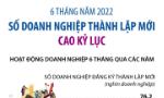 Số doanh nghiệp thành lập mới cao kỷ lục trong 6 tháng đầu năm