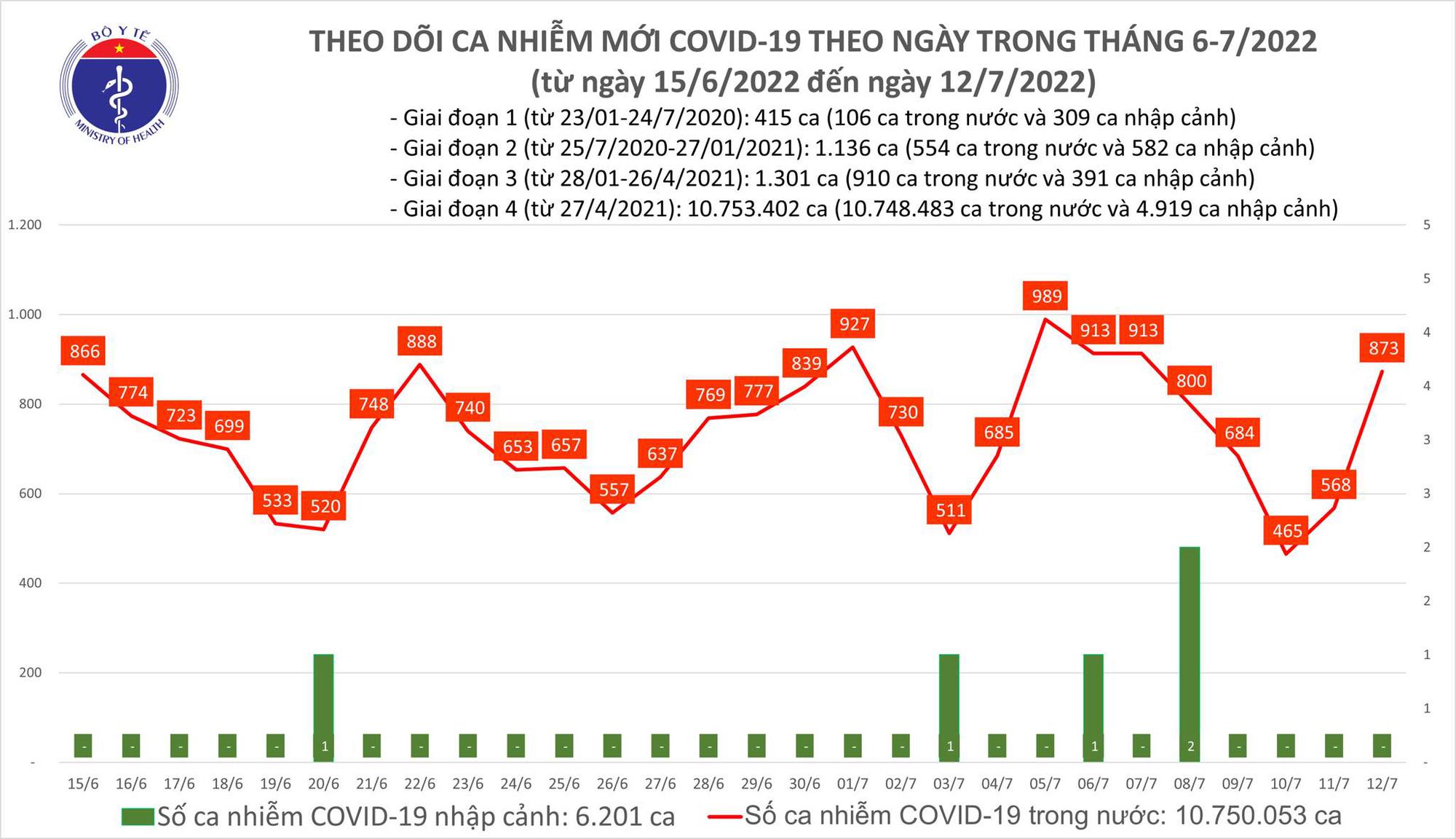 Biểu đố số ca mắc COVID-19 tại Việt Nam đến nay.