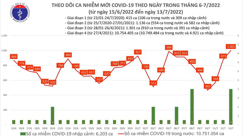 Biểu đồ số ca mắc Covid-19 thời gian gần đây.