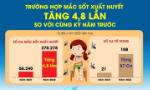 Số ca mắc sốt xuất huyết tăng 4,8 lần so với năm trước