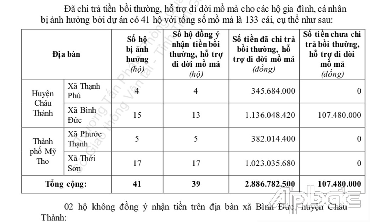 Vần còn 2 hộ chưa đồng thuận.