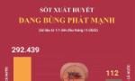 Dịch sốt xuất huyết bùng phát mạnh, cả nước ghi nhận hơn 292 nghìn ca bệnh