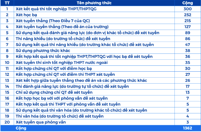 20 phương thức xét tuyển đại học năm 2022. Ảnh: Chụp màn hình. 