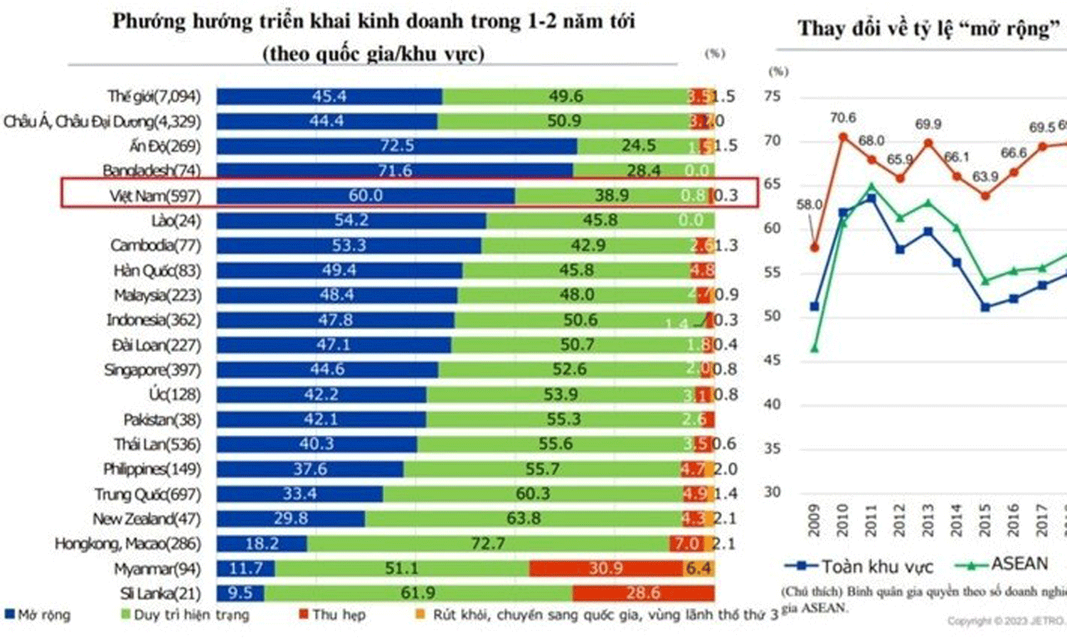 A chart of business prospects of Japanese enterprises in Vietnam. (Source: JETRO Hanoi).