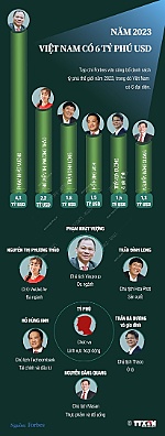 Năm 2023, Việt Nam có 6 tỷ phú trong danh sách thế giới
