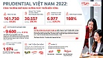 Prudential Việt Nam 2022 - tăng trưởng nhờ định hướng phát triển bền vững