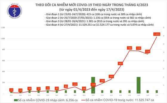 Dịch Covid-19 tiếp tục tăng rất cao số ca mắc hàng ngày.