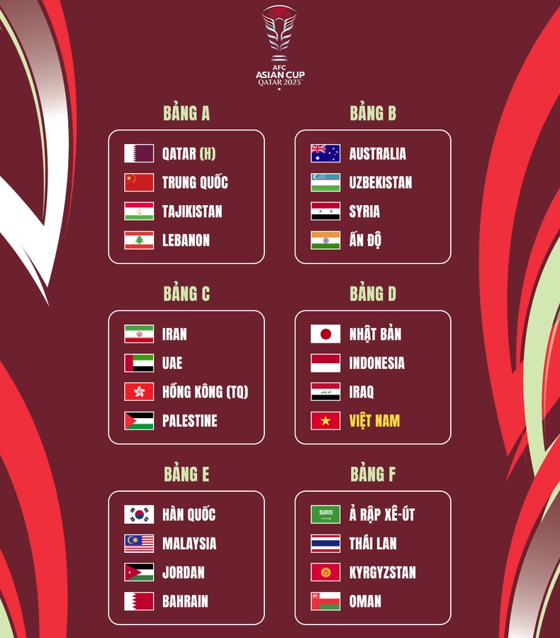 Kết quả bốc thăm chia bảng Vòng chung kết Asian Cup 2023.