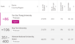 Việt Nam có trường vào tốp 100 đại học tốt nhất châu Á năm 2023