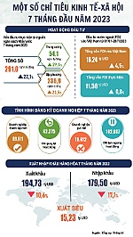 Infographics 7 tháng thu hút 16,24 tỷ USD vốn FDI, xuất siêu 15,23 tỷ USD