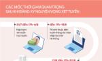 Infographic các mốc thời gian sau khi đăng ký nguyện vọng xét tuyển