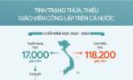 Infographic toàn cảnh tình trạng thừa, thiếu giáo viên trên cả nước