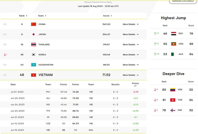 Tuyển bóng chuyền nữ Việt Nam đang đứng thứ 48 thế giới và thứ 6 châu Á