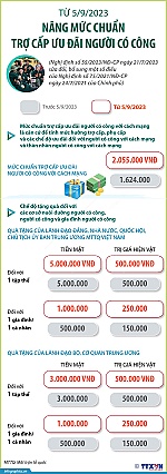 Từ 5/9/2023, nâng mức chuẩn trợ cấp ưu đãi người có công