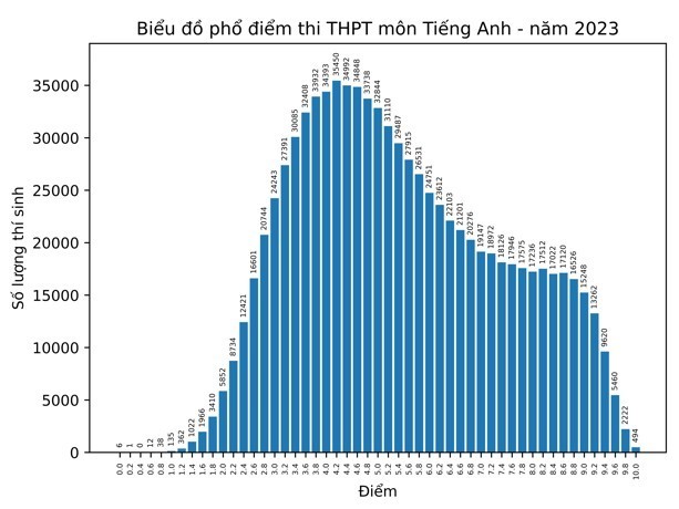 Phổ điểm thi tốt nghiệp THPT năm 2023 môn Tiếng Anh.